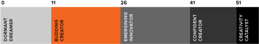 dormant-dreamer-emerging-innovator-1.png Dormant Dreamer to Creativity Catalyst; grey to dark grey hues.